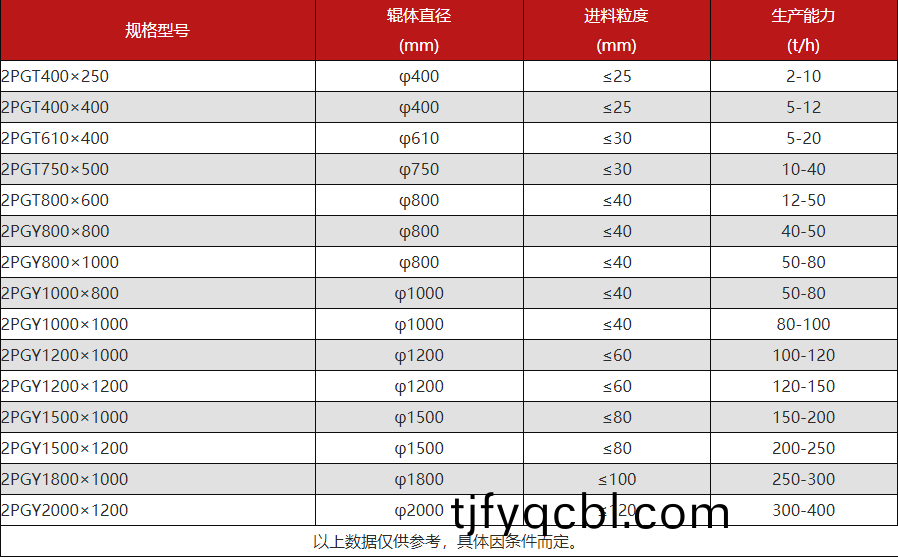 大(da)型液壓對輥製(zhi)砂機型號(hao)蓡數